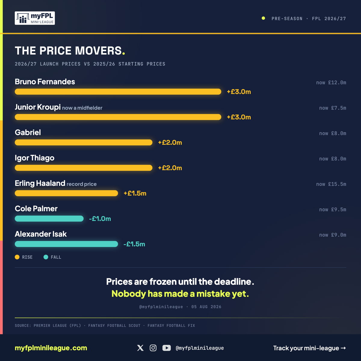 Bar chart of the seven biggest FPL 2026/27 price moves. Bruno Fernandes and Junior Kroupi rise £3.0m, Gabriel and Igor Thiago rise £2.0m, Erling Haaland rises £1.5m to a record £15.5m, Cole Palmer falls £1.0m and Alexander Isak falls £1.5m.