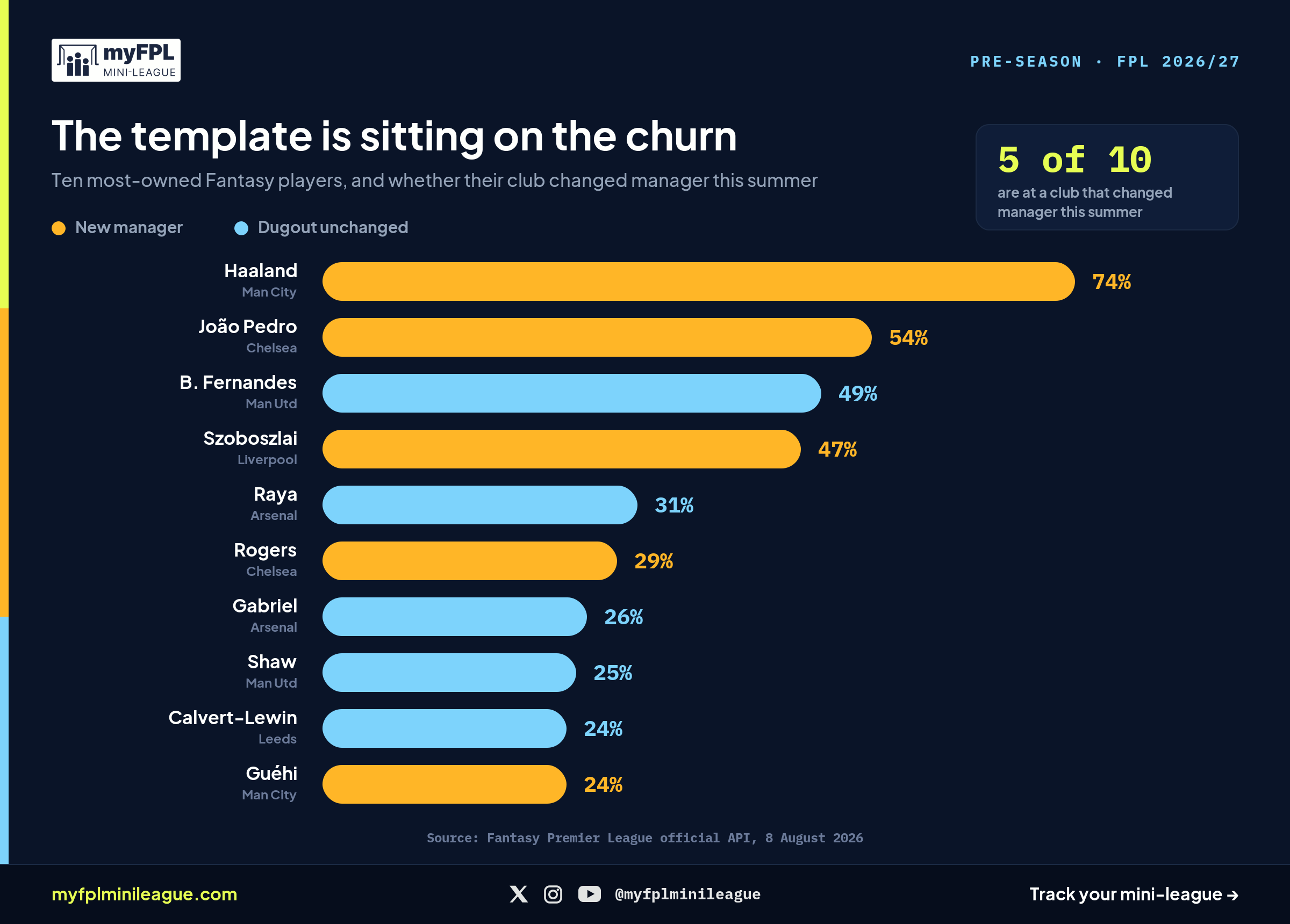 Bar chart of the ten most-owned Fantasy players. Five play for clubs that changed manager this summer, including Haaland at 74% and João Pedro at 54%.
