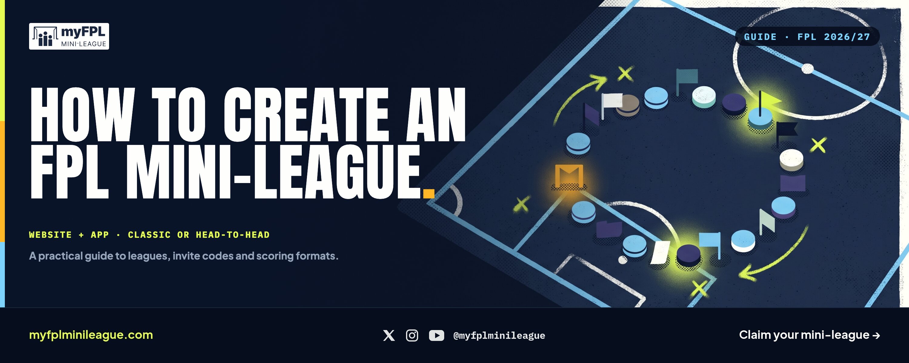 Branded tactical board illustration for creating an FPL mini-league, with players, invite paths and scoring choices arranged on a football pitch.